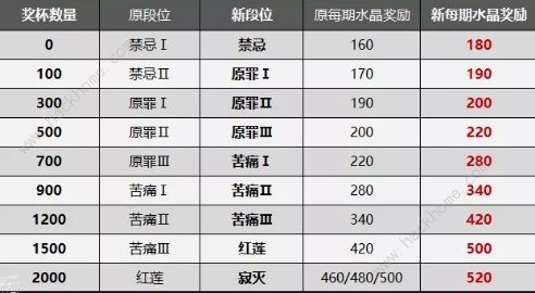 崩坏3终极区深渊调整方案 新版终极区深渊优化数据一览图片1