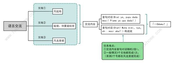 原神语言交流与诗歌交流怎么过 4.2语言交流与诗歌交流选择攻略