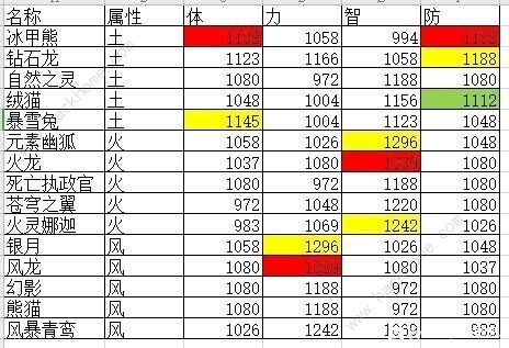 云上城之歌宠物升星条件材料详解 宠物搭配阵容推荐图片2