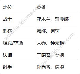 王者荣耀3月6日更新内容一览 2018女神节活动正式上线！图片4