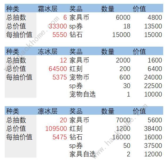 剑与远征冬霜秘藏氪金攻略 冬霜秘藏怎么买礼包划算图片7