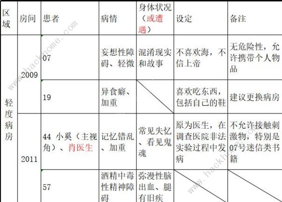 十三号病院结局攻略 剧情结局总汇​