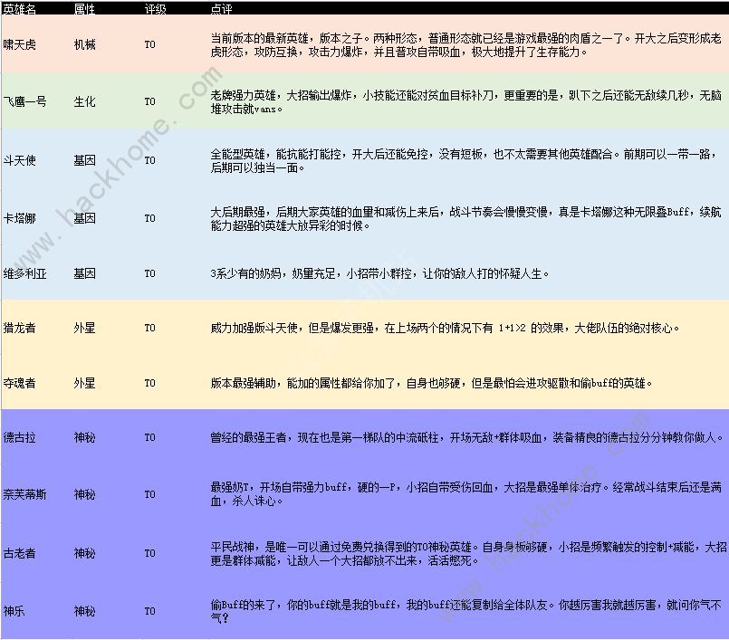 不休战队英雄强度排行大全 不休战队2021最强英雄是哪些[多图]图片3