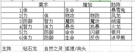 云上城之歌宠物升星条件材料详解 宠物搭配阵容推荐图片1