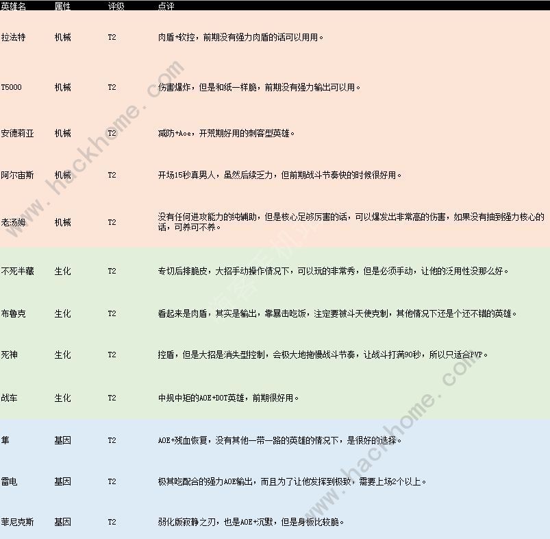 不休战队英雄强度排行大全 不休战队2021最强英雄是哪些[多图]图片4