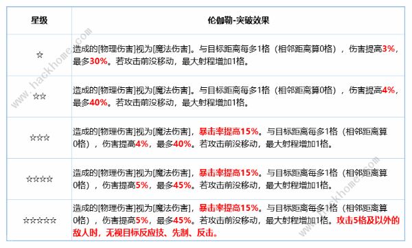 铃兰之剑伦伽勒厉害吗 伦伽勒个性及技能强度详解图片3