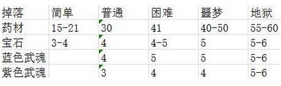 古今江湖奇想江湖全地图掉落收益总汇