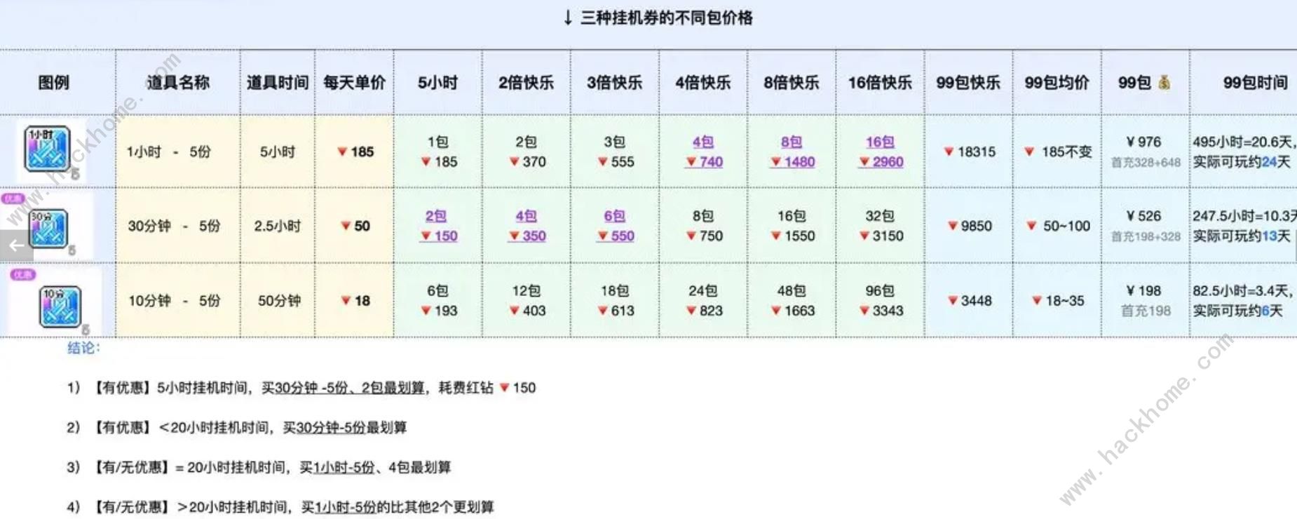 冒险岛枫之传说挂机券怎么买最划算 自动战斗补充券购买推荐图片4