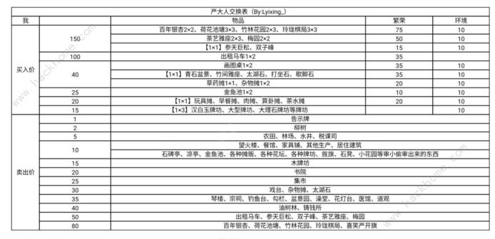 江南百景图最新版严大人物品交换表 平民及月卡党兑换推荐图片1