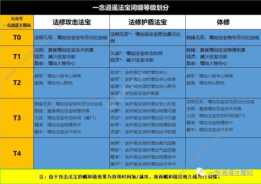 一念逍遥法宝词缀选择优先攻略 全法宝词缀属性及选择推荐图片4