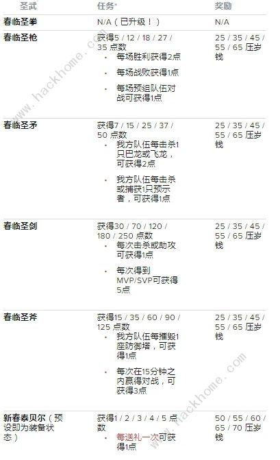 LOL手游新春喜兽活动任务攻略大全 2021新春喜兽压岁钱怎么得图片3