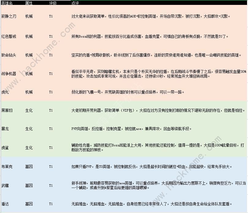 不休战队英雄强度排行大全 不休战队2021最强英雄是哪些[多图]图片1