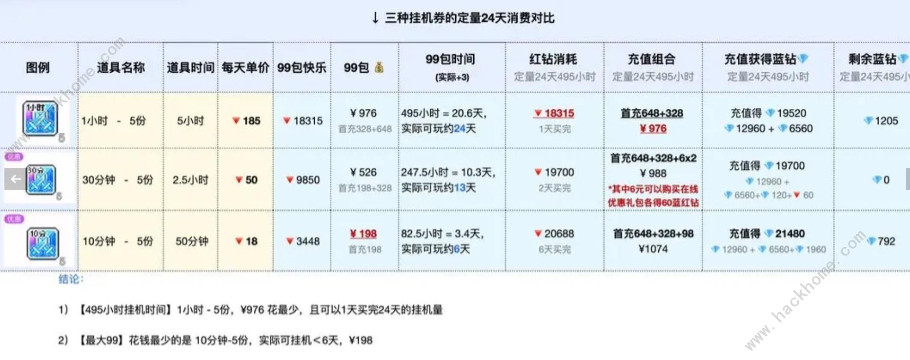 冒险岛枫之传说挂机券怎么买最划算 自动战斗补充券购买推荐图片5