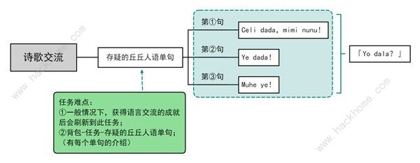 原神语言交流与诗歌交流怎么过 4.2语言交流与诗歌交流选择攻略图片2