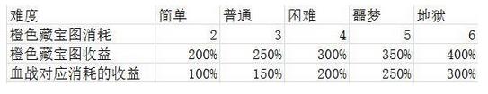 古今江湖奇想江湖全地图掉落收益总汇图片2