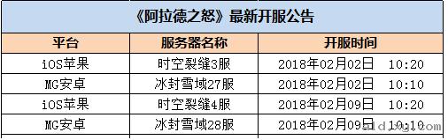 阿拉德之怒开服表大全 2018阿拉德之怒开服时间表