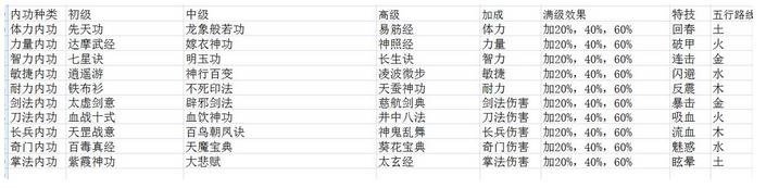 江个湖内功攻略 所有内功特技属性及作用总汇图片2