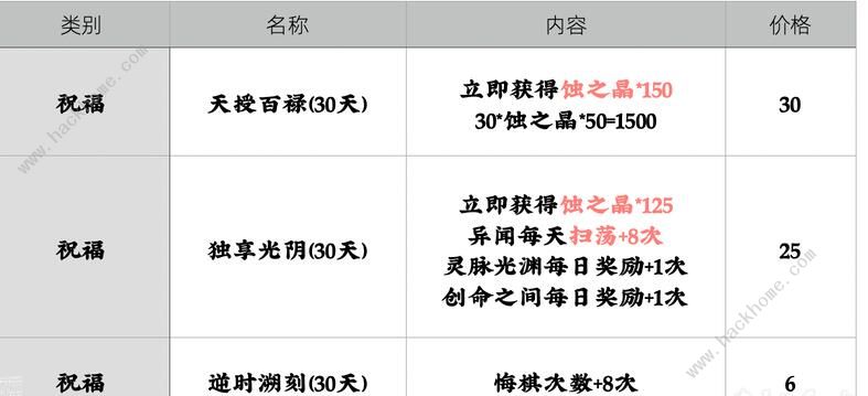 天地劫幽城再临氪金攻略 开局氪金指南图片1