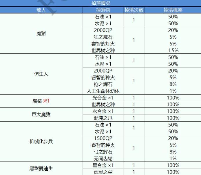 FGO灼热之旅副本攻略大全 通关技巧及副本掉落奖励汇总图片2