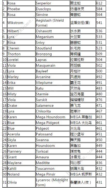 宝可梦大师精灵仇恨值排行榜 全精灵仇恨值数值一览​