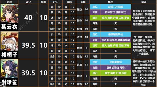 天地劫手游角色排行大全 5大必练初始角色选择图片1