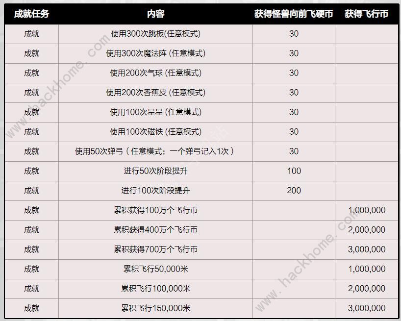 dnf怪兽向前飞活动怎么玩 怪兽向前飞活动规则奖励详解图片7