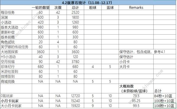 原神4.2版本能拿多少原石 4.2版本原石总数汇总图片2