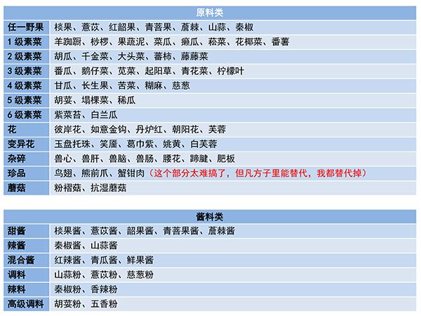 妄想山海食谱配方大全最新 2021食谱配方图表