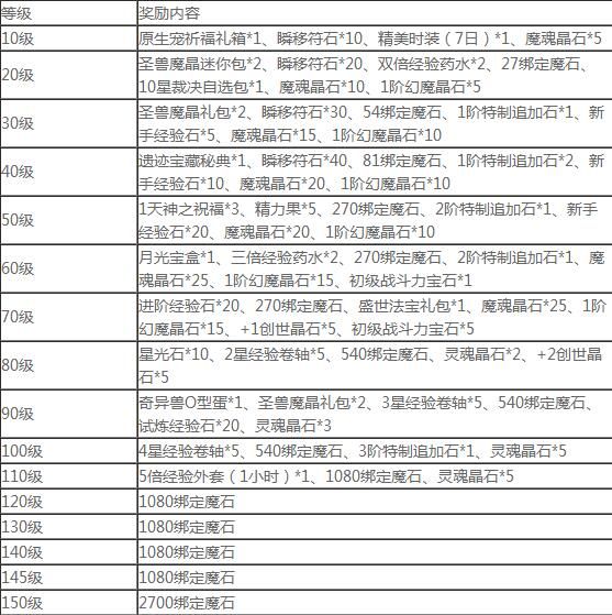 魔域手游公测活动有哪些 魔域手游公测福利活动一览图片3