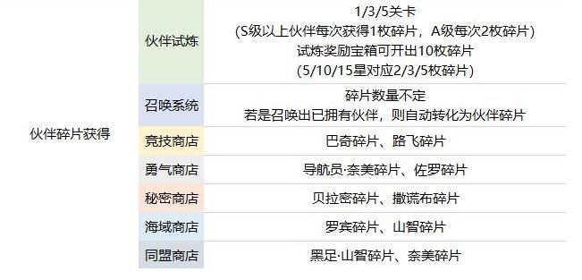 航海王热血航线伙伴图鉴 全伙伴属性效果一览图片1