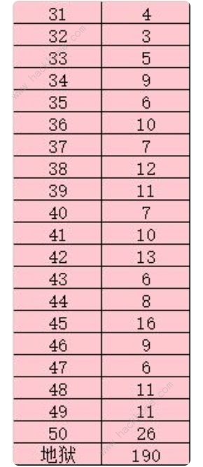 太简单了8限制次数总汇 所有关卡所需步数一览图片3