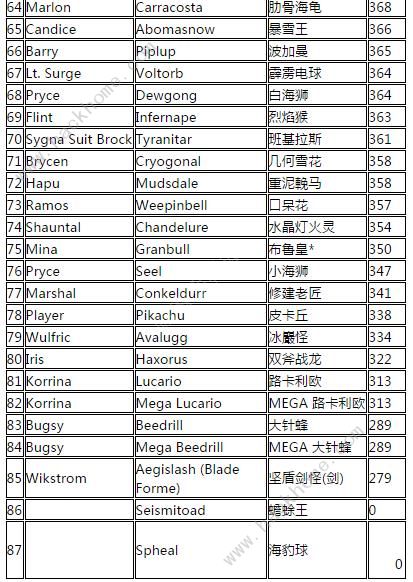 宝可梦大师精灵仇恨值排行榜 全精灵仇恨值数值一览图片3