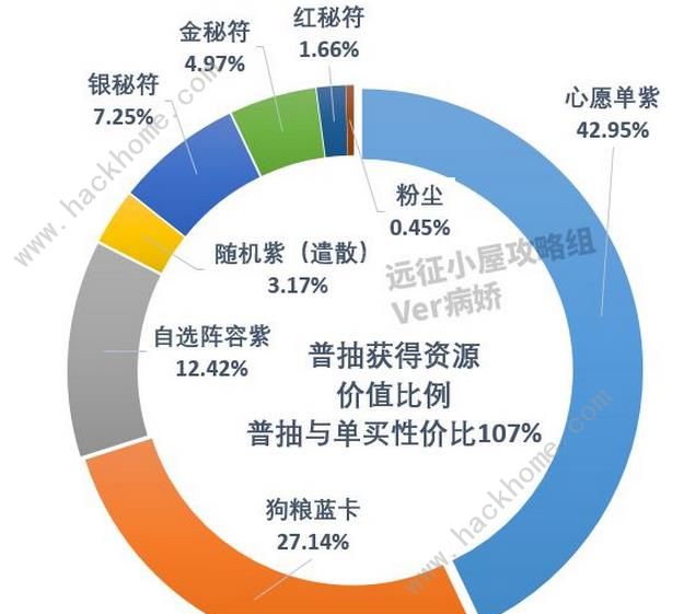 剑与远征普抽占星资源掉落概率总汇 萌新抽哪个好？图片3