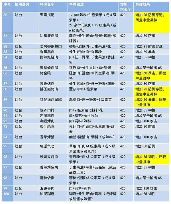 妄想山海食谱配方大全最新 2021食谱配方图表图片5