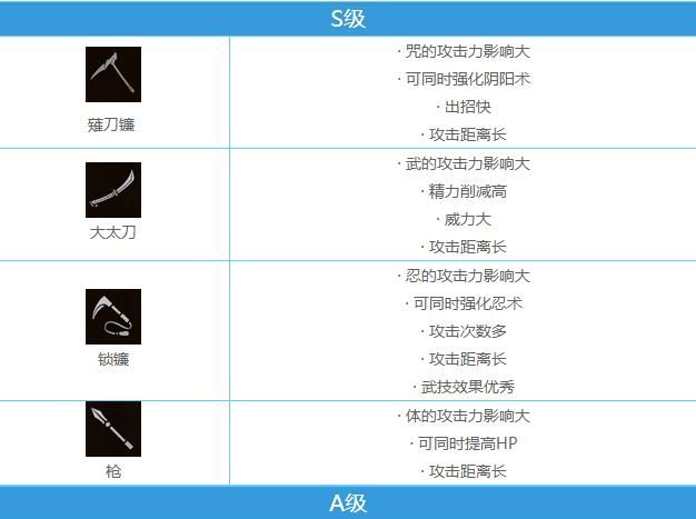 仁王2武器推荐 新手武器选择攻略图片1