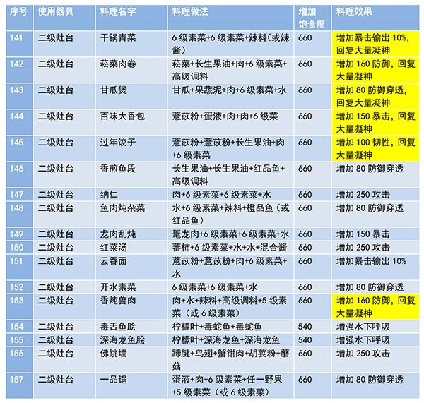 妄想山海食谱配方大全最新 2021食谱配方图表图片8