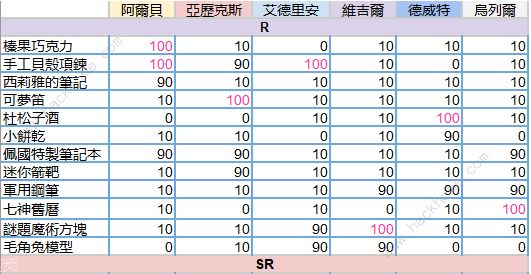 少女的王座攻略大全 新手入门技巧分享图片1