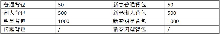 泡泡趴2月9日更新公告 新春主题都市、SSR套装上线图片10