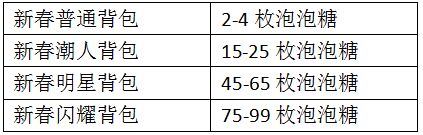 泡泡趴2月9日更新公告 新春主题都市、SSR套装上线图片8