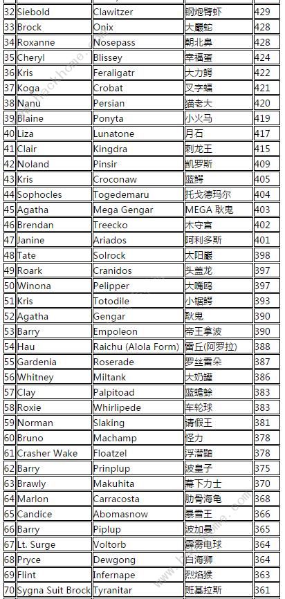 宝可梦大师精灵仇恨值排行榜 全精灵仇恨值数值一览图片2