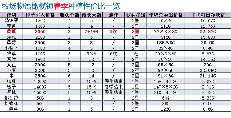 牧场物语橄榄镇与希望的大地攻略大全 第一年春详细通关攻略图片12