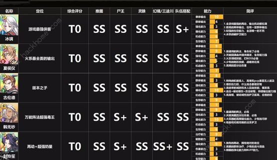 天地劫幽城再临T0最强阵容攻略 T0组合搭配推荐图片1