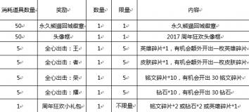 王者荣耀10月26日更新内容一览 周年狂欢永久皮肤大放送图片5