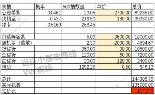 剑与远征普抽占星资源掉落概率总汇 萌新抽哪个好？图片2