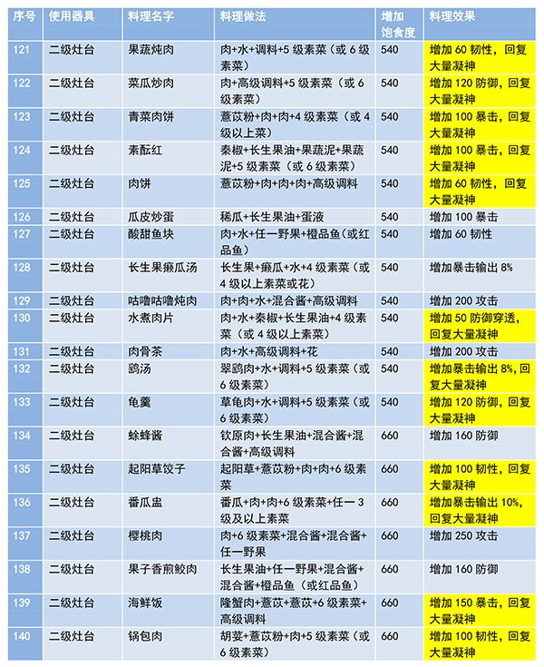 妄想山海食谱配方大全最新 2021食谱配方图表图片7