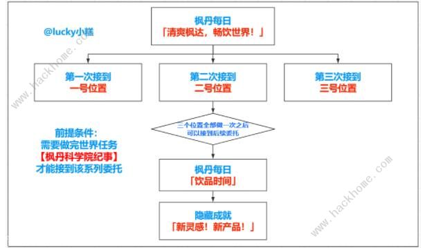 原神清爽枫达畅饮世界成就怎么得 清爽枫达畅饮世界隐藏成就获取攻略图片3