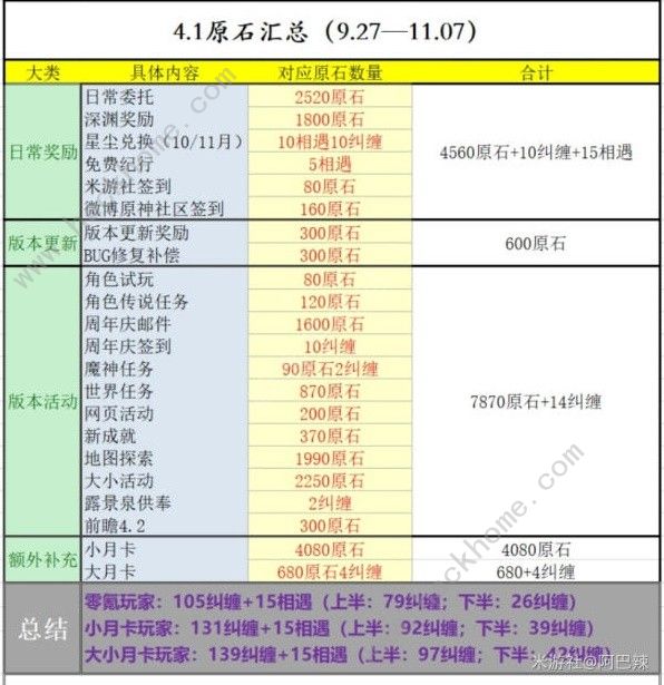 原神4.1版本能获得多少原石 4.1版本全原石获取总汇图片1