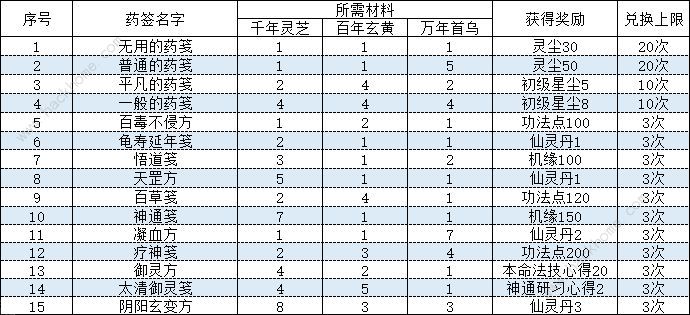 一念逍遥药笺配方大全 16种药笺配方比例总汇