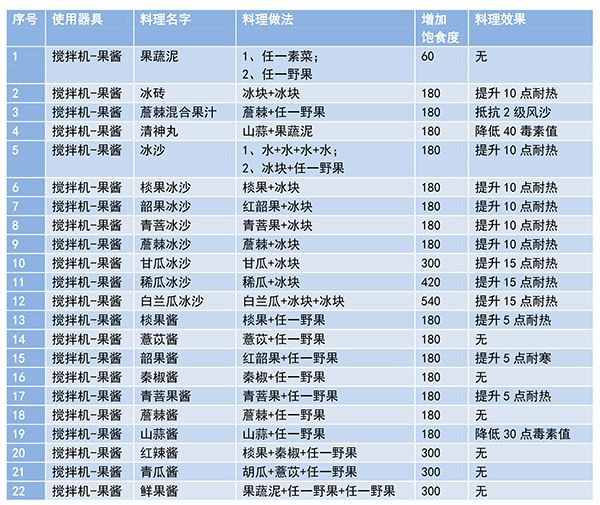 妄想山海食谱配方大全最新 2021食谱配方图表图片2