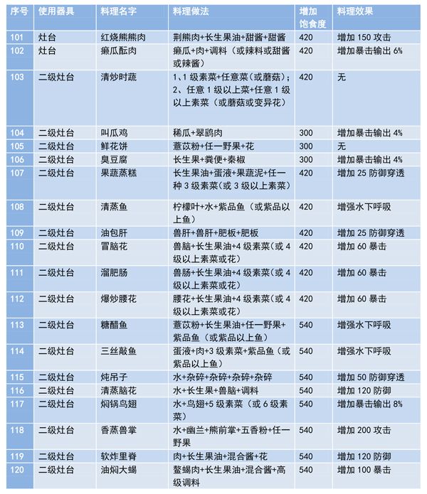 妄想山海食谱配方大全最新 2021食谱配方图表图片6